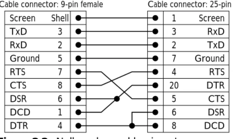 Figure 2-2:  Null-modem cable pin-outs Table 2-1:  Console Connector Pin-Outs