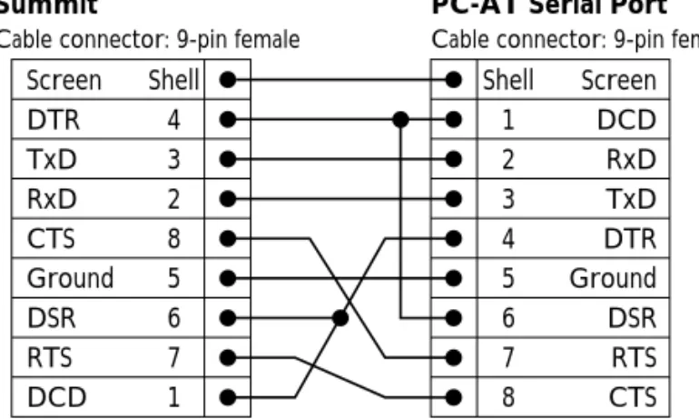 Figure 2-3 shows the pin-outs for a 9-pin to 9-pin PC-AT null-modem serial cable.