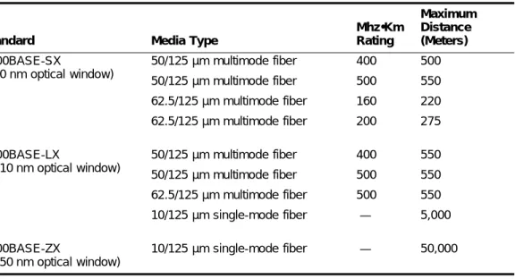 Table 5 describes the mini-GBIC type and distances for the Summit 200 series switches.