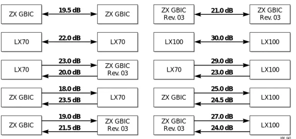 Figure 5: Total optical system budgets for long range GBICsTable 8: ZX mini-GBIC specifications