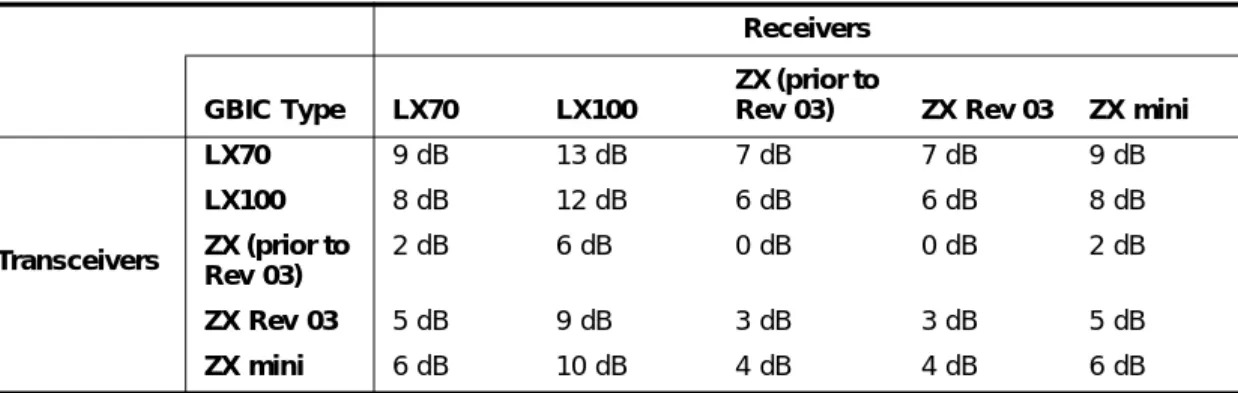 Table 9 lists the minimum attenuation requirements to prevent saturation of the receiver for each type of  long range GBIC.