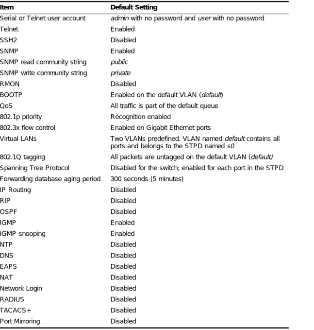 Table 11 shows factory defaults for ExtremeWare features supported on the Summit 200 series switch.