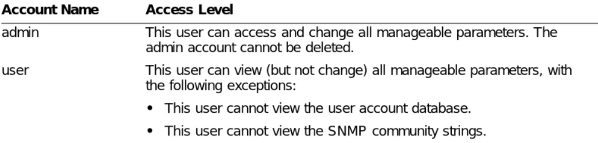 Table 15: Default Accounts