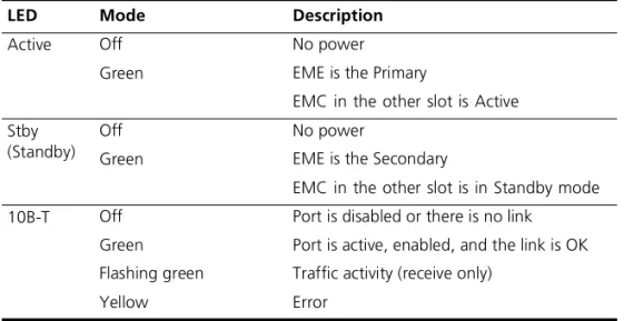 Table 1 lists the status LEDs and explains their modes. If one EME is  installed in the chassis, you can install an EMC in the adjacent slot