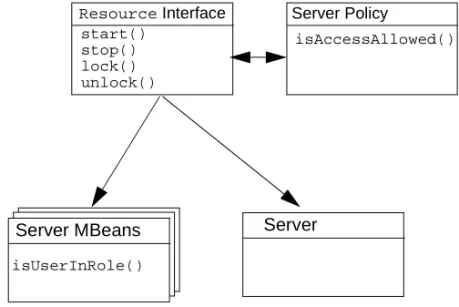 Figure 3-2 Overlapping Permissions for Server Policies and MBeans Resource Interface Server Policy