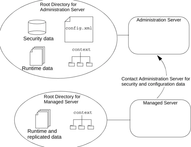 Figure 2-2 Root Directory for WebLogic Server Instances