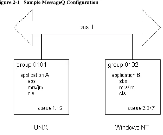 Figure 2-1 shows a sample MessageQ configuration.  The configuration shows a  message queuing bus that contains two message queuing groups, one on a Digital  UNIX system and the other on a Windows NT system