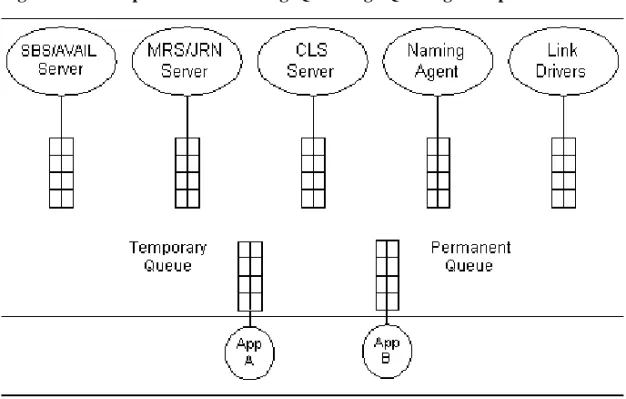 Figure 2-2   Components of a MessageQ Message Queuing Group 