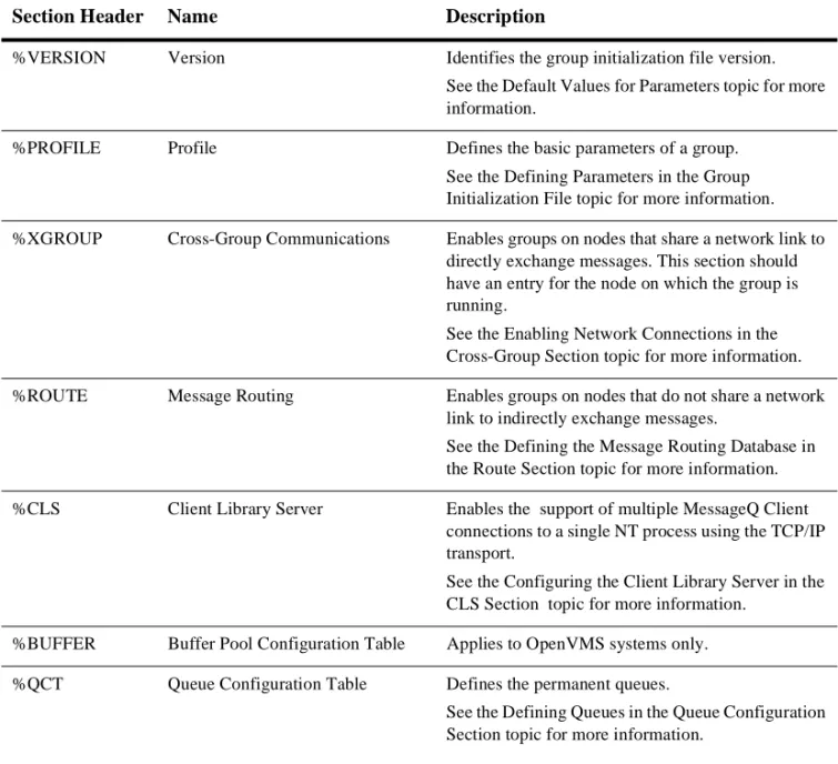 Table 2-3 gives an overview of the sections of the group initialization file.