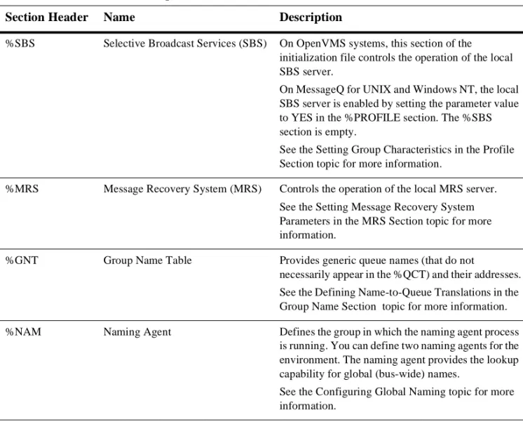 Table 2-3  Sections of the Group Initialization File
