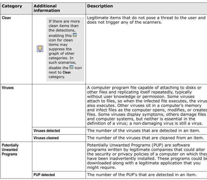 Table 3-1  Icons used — Detections section  Icon Description