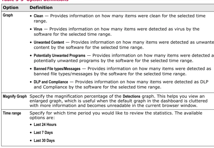 Table 3-5  Option definitions  Option Definition