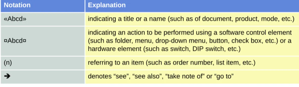 Table 1-1 Notations used in this Document