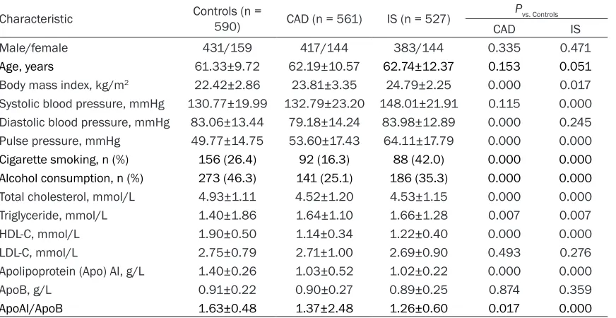 Table 1. Characteristics of all participants