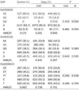 Table 2. Genotype distribution and allele frequencies of rs599839 and rs464218 and rs6698843 in cases and control
