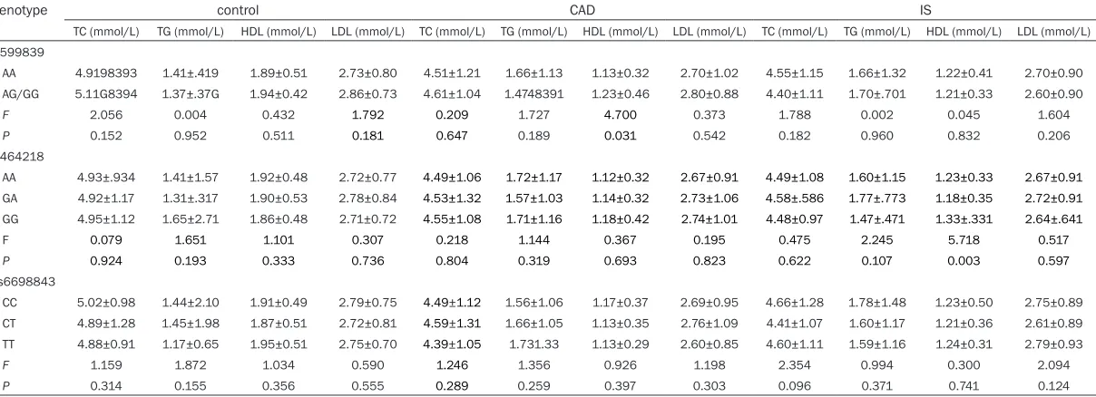Table 3. Effect of the genotypes on serum lipid levels in the control and cases