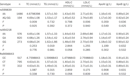 Table 4. Effect of the genotypes on serum lipid levels in the combined population