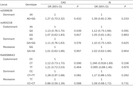 Table 5. CELSR2-PSRC1-SORT1 polymorphisms and association with CAD and IS in different genetic models