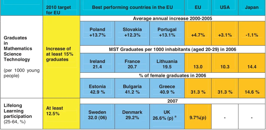 Table A.9: Best performing countries on benchmark relating to school education (2007)