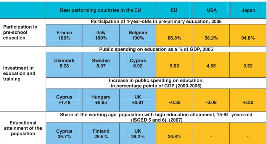 Table A.11: Best performing countries on other selected core indicator areas
