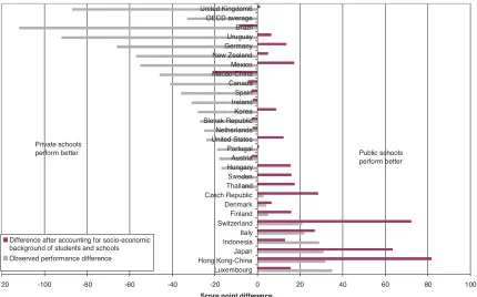 Table 2.2 below presents the percentage of 15 year-olds attending public or private schools