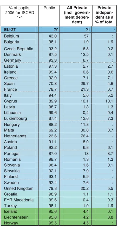 Table 2.2: Share of pupils in public and private schools (2006)