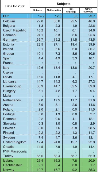 Table 2.8: Teacher participation in professional development, excluding ICT-related activities 