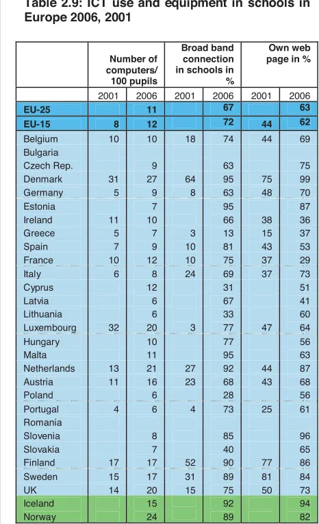 Table 2.9: ICT use and equipment in schools in Europe 2006, 2001