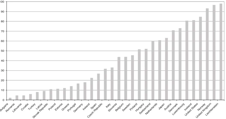 Table 2.10: % of 15 year old students that report using a computer everyday or almost everyday by 