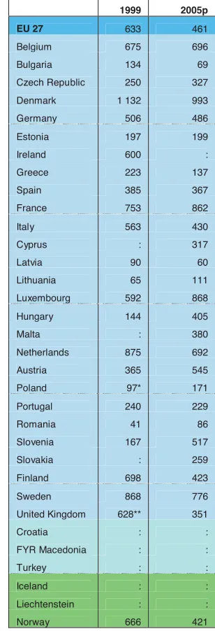 Table 3.3 Total cost of CVT courses per employee in EU countries. 1999 and 2005.