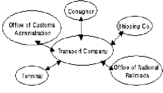 Table I. Types of EDI data interchanges 