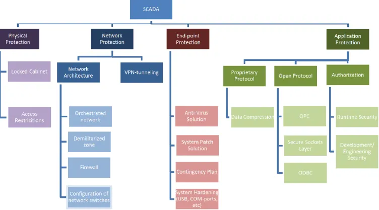 Figure 1 Categories of vulnerabilities  identified in 2009-2010 CSSP product  assessment