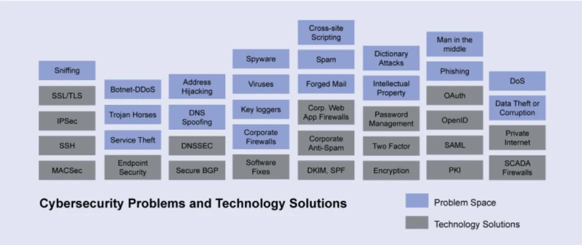 Figure 2 summarizes some of the major problem areas of cybersecurity and indicates where  some of those problem areas have technological solutions that have been developed by  commercial entities, standards organizations, and Internet users