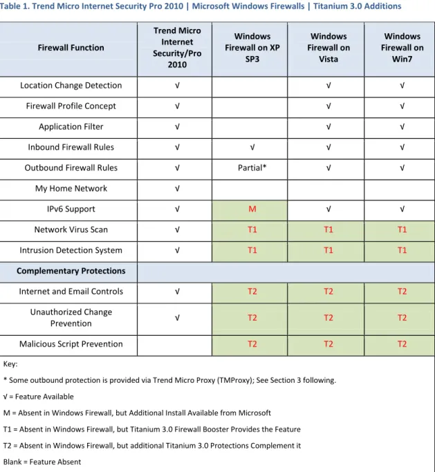 Table 1. Trend Micro Internet Security Pro 2010 | Microsoft Windows Firewalls | Titanium 3.0 Additions  Firewall Function  Trend Micro Internet  Security/Pro  2010  Windows  Firewall on XP SP3  Windows  Firewall on Vista  Windows  Firewall on Win7 