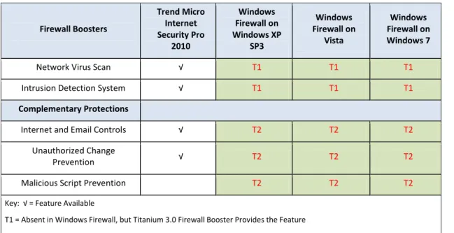 Table 2. Titanium Firewall Boosters and Complementary Protections 