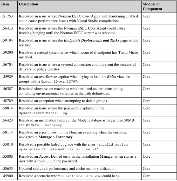 Table 1: Norman ESEC 7.3 Issues Resolved
