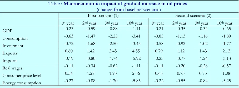 Table : Macroeconomic impact of gradual increase in oil prices 