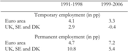 Table 5: Contribution of temporary and permanent employment to total average annual employment growth (1) 
