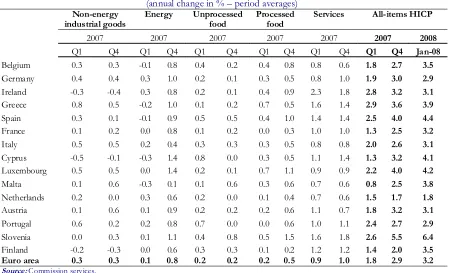 Table 6: Sectoral contribution to inflation in euro-area Member States in 2007 