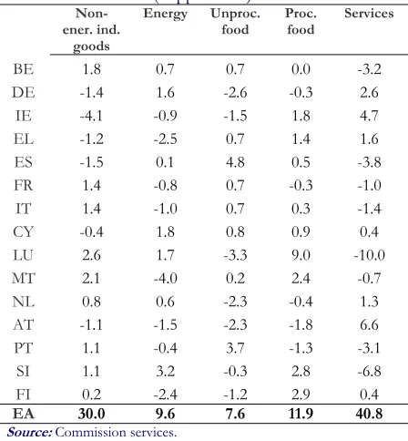 Table 7: Euro-area Member States' weights of HICP categories compared to euro-area average  (in pp – 2007) 