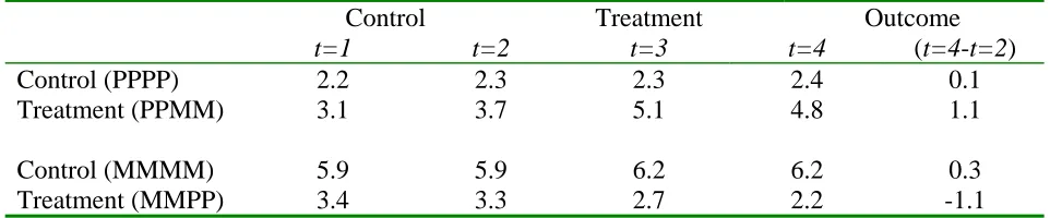 Table 2 Treatment and Control Groups (Losing a Medical Card) 