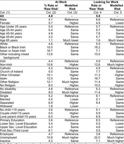 Table 2.2: Experience of Work-related Discrimination in Last Two Years: Raw and Modelled Risk for Socio-Demographic Groups 