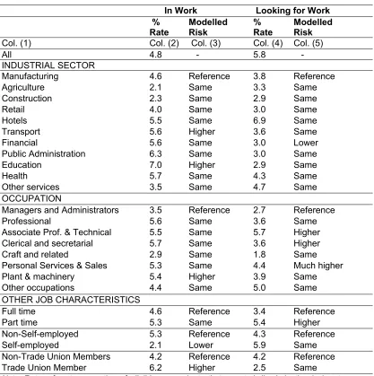 Table 2.3: Experience of Work-related Discrimination in Last Two Years: Raw and Modelled Risk for Job Characteristics 