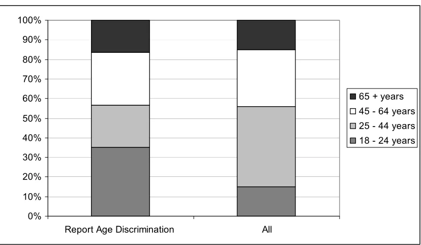 Figure 3.2: Age Composition of Those Who Report Age-related Discrimination  and of Total Population  