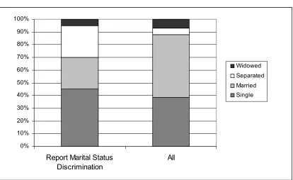 Figure 3.3: Composition of Those Reporting Discrimination on the Basis of 