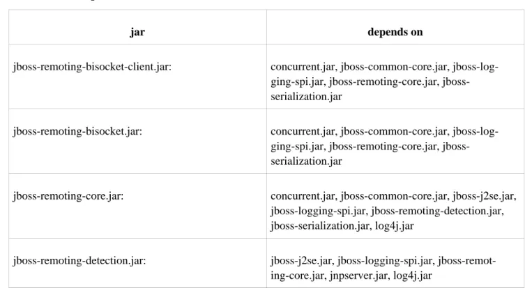 Table 1 gives the direct dependencies of the Remoting jars on third party jars (and jboss-remoting-core.jar, in most cases)