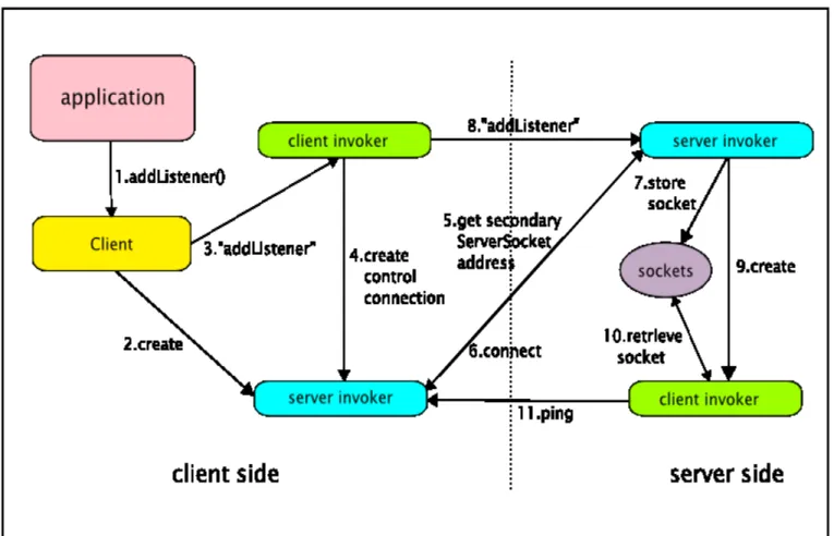 Figure 5.1. Creating a control connection.