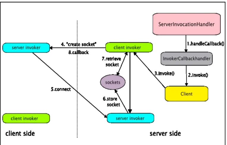 Figure 5.2. Creating a callback connection.