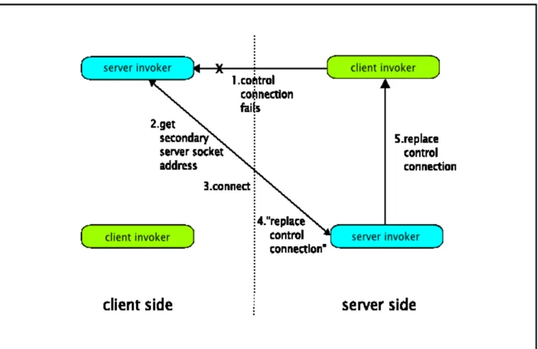 Figure 5.3. Replacing a failed control connection.