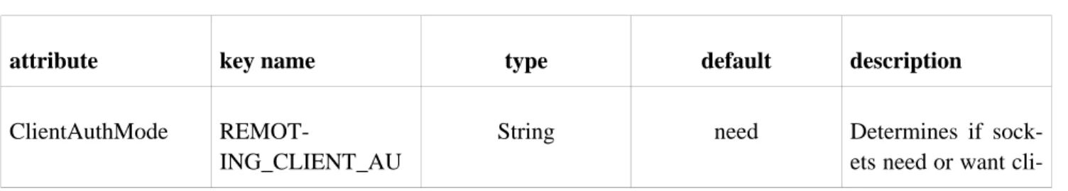 Table 5.1. SSLSocketBuilder configuration parameters.